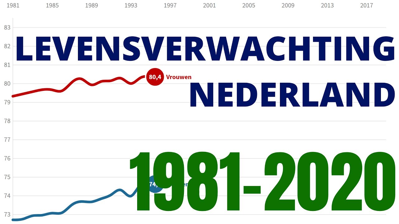 Gemiddelde Leeftijd Overlijden Mannen Nederland