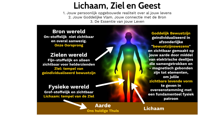 Lichaam Ziel en Geest by John van den Bosch on Prezi - Wanneer Treedt De Ziel In Het Lichaam