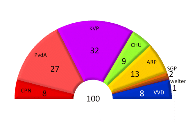 Lijst van Tweede Kamerleden 1948-1952 - Wikiwand - Wat Zijn De Taken Van De Tweede Kamer