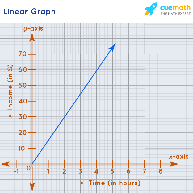 Linear Graph - Definition, Examples | What is Linear Graph? - Linear Algebra And Its Applications Answers