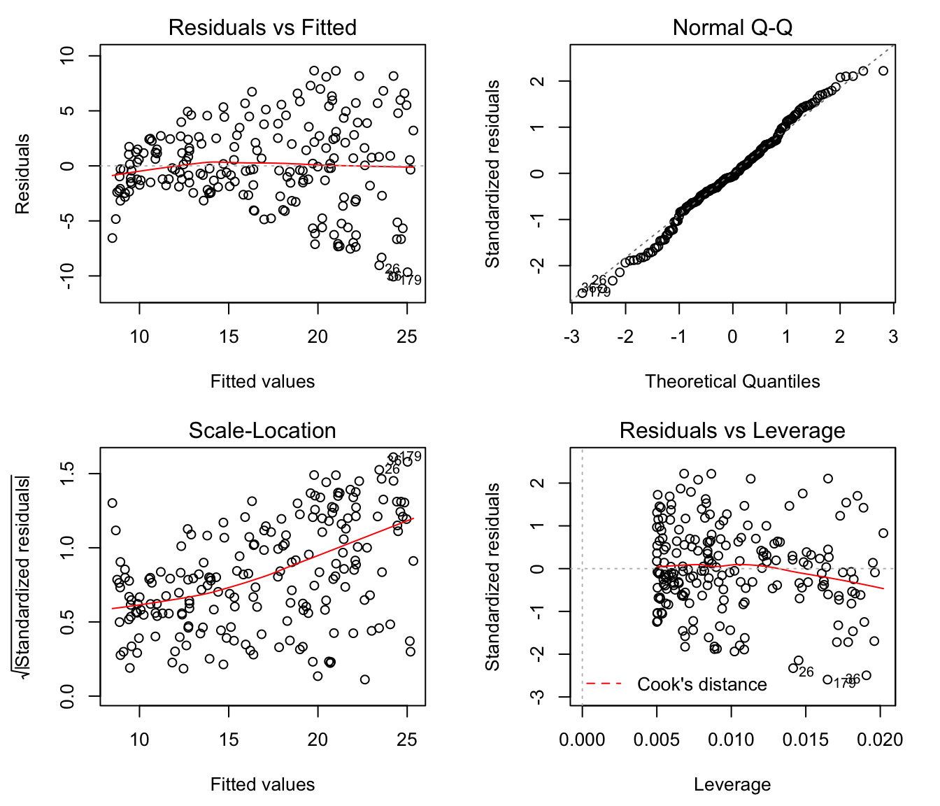 Linear Regression Assumptions and Diagnostics in R: Essentials - Assumptions Of Linear Regression Analysis
