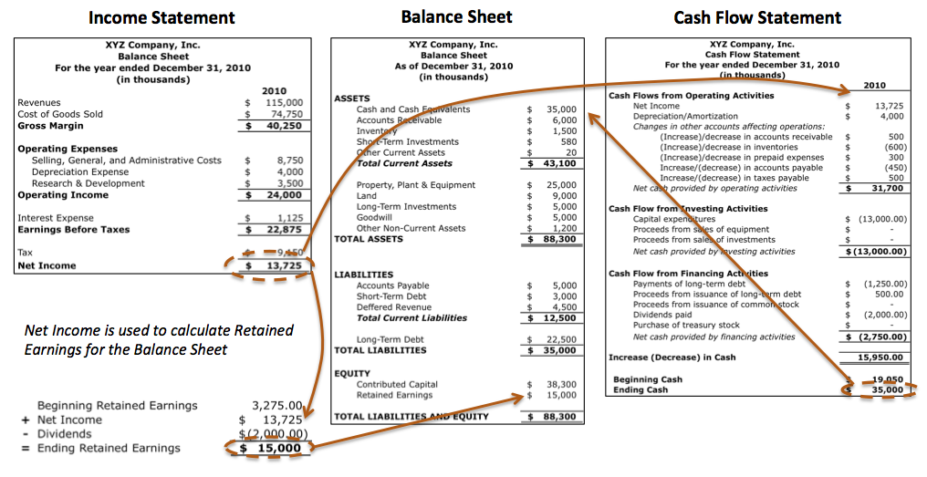 Link between income statement balance sheet and cash flow statement and - Income Statement Balance Sheet And