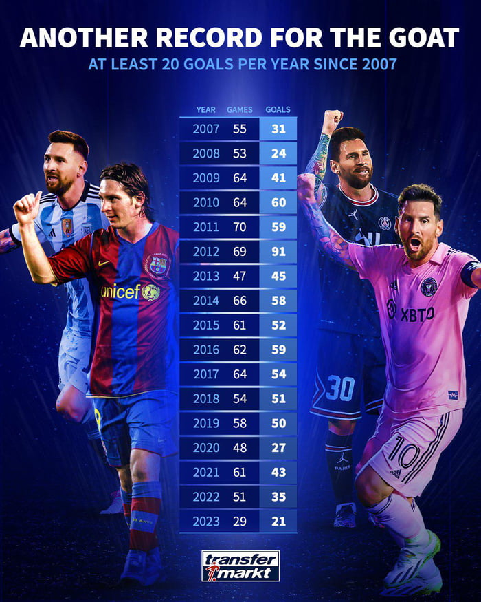 Hoeveel Goals Heeft Messi Gemaakt In Totaal