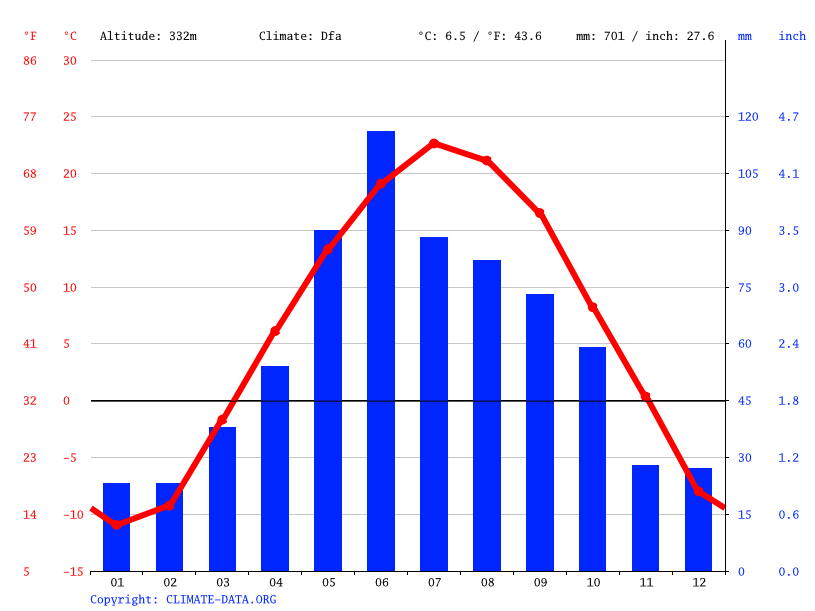 Temperatuur In Lissabon In Februari
