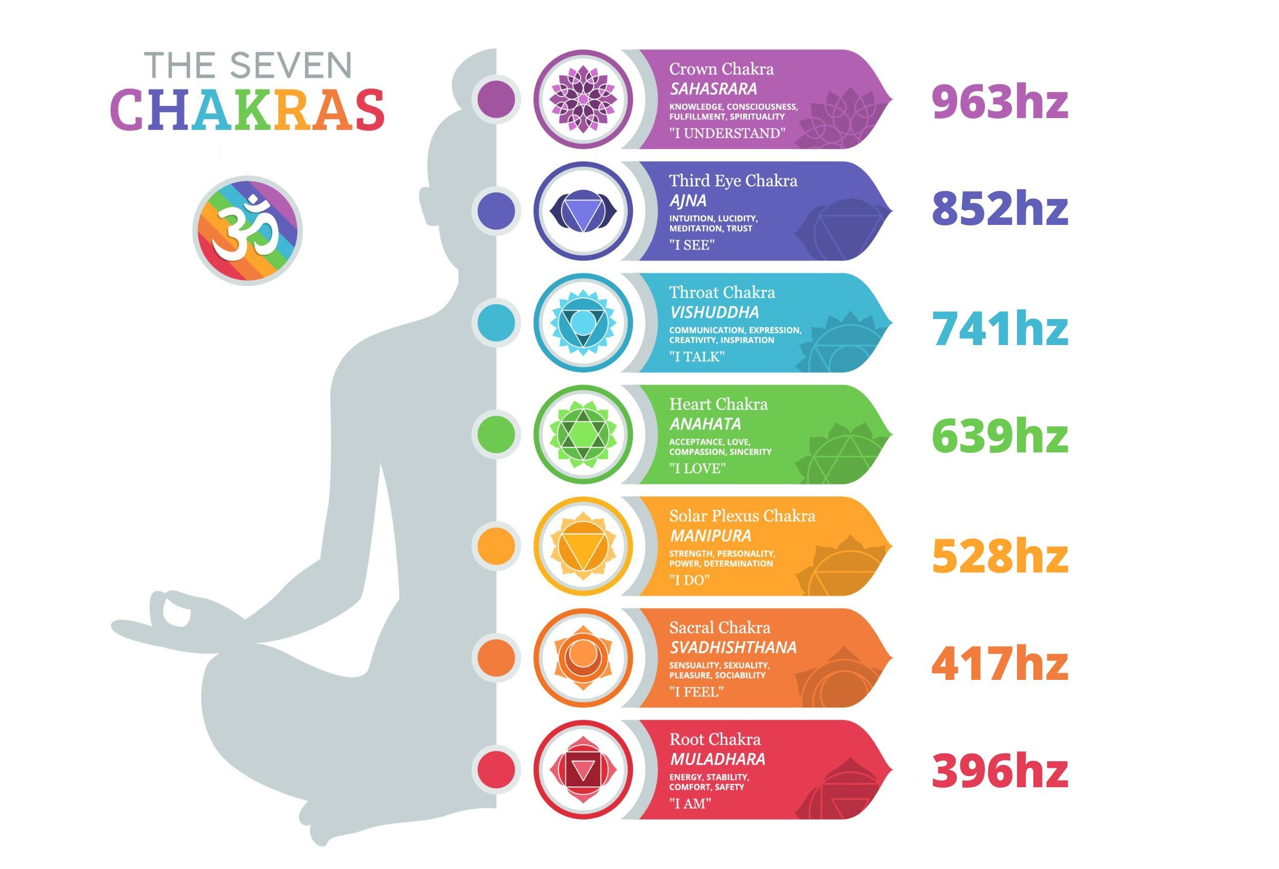 List of Solfeggio Frequencies For the 7 Chakras | Chakra, Solfeggio - Radio 2 Soul And Jazz Frequentie