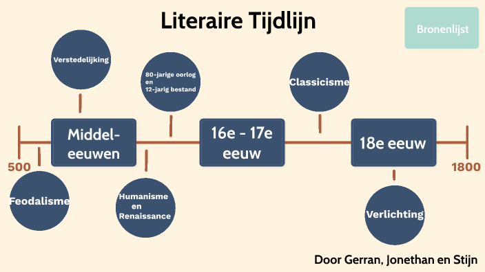 Literaire tijdlijn by Stijn Odink on Prezi Next - Welke Literaire Stromingen Zijn Er