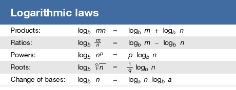 Logarithm | Rules, Examples, & Formulas | Britannica - Log Rank Mantel Cox Test