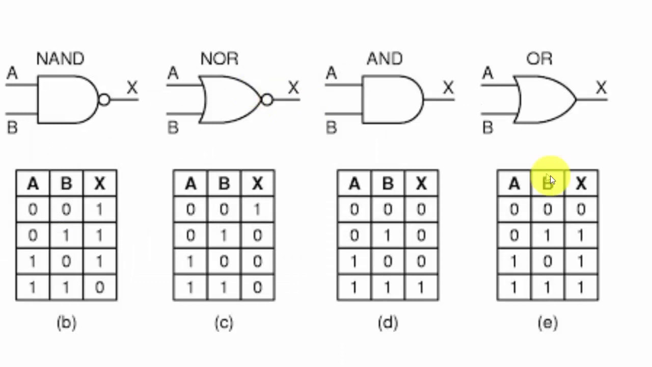 Difference Between Or Or Xor