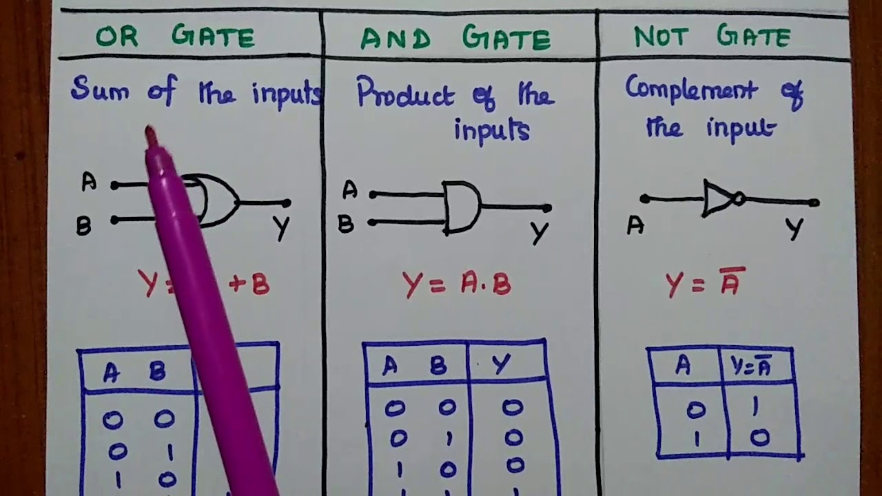 Logic Gates - AND, OR, NOT, NOR, NAND, XOR, XNOR Gates - Truth Table - Difference Between Or Or Xor