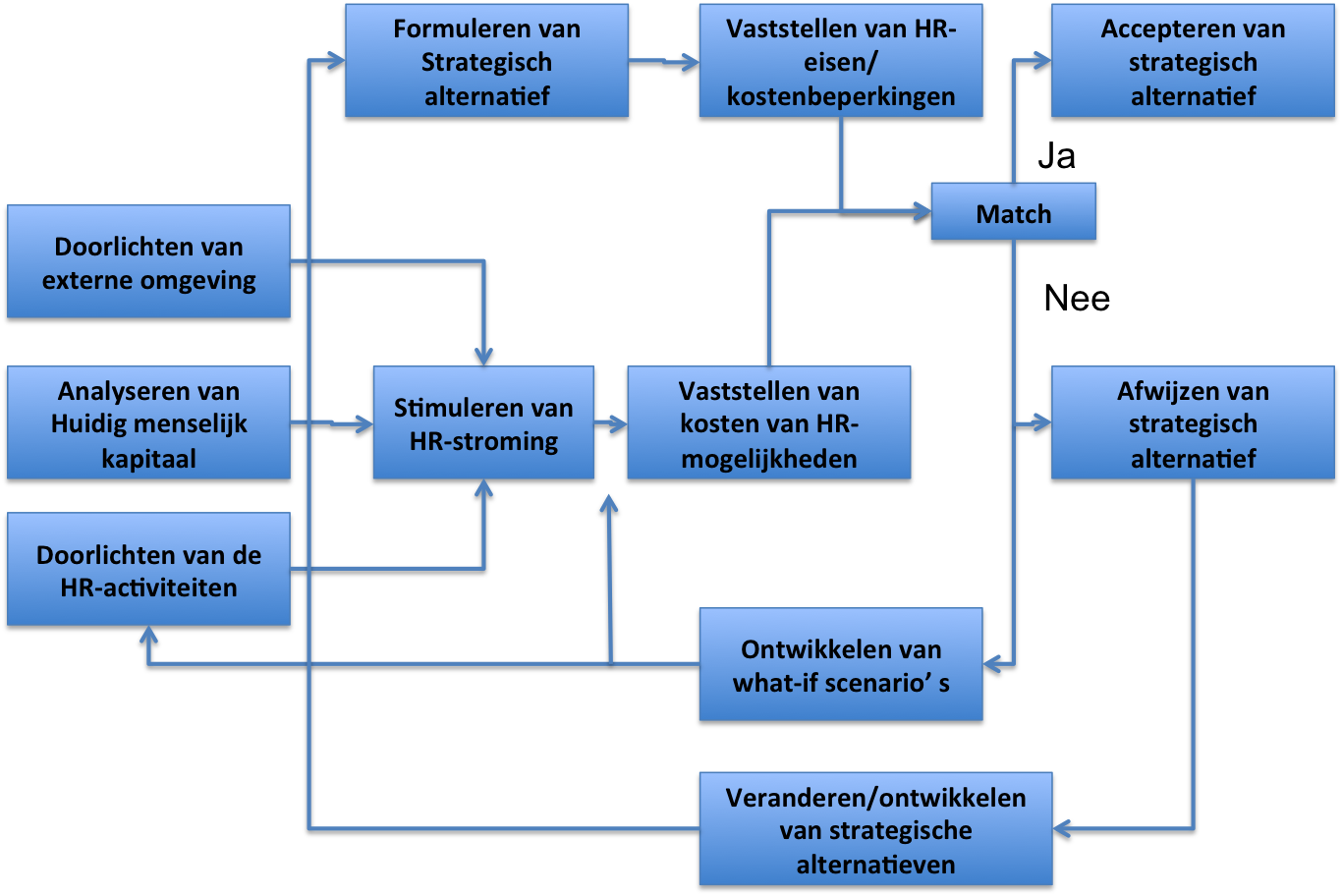 Proces In Kaart Brengen