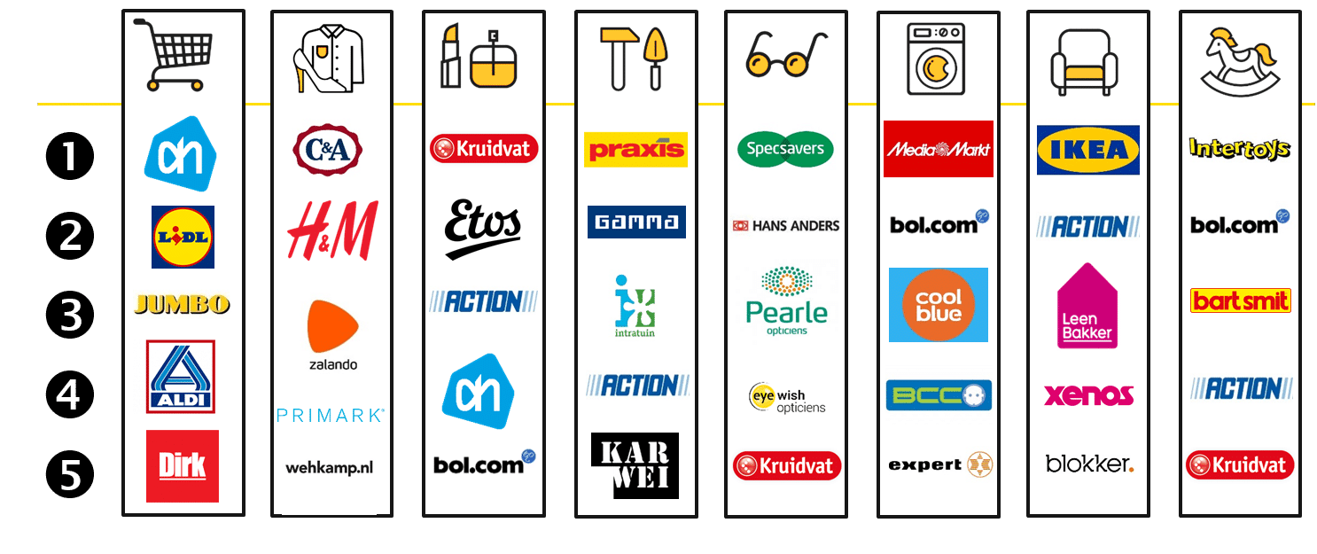 logos retailers nederland - Google Search | Winkel, Etalages - Hoeveel Dirk Winkels Zijn Er In Nederland