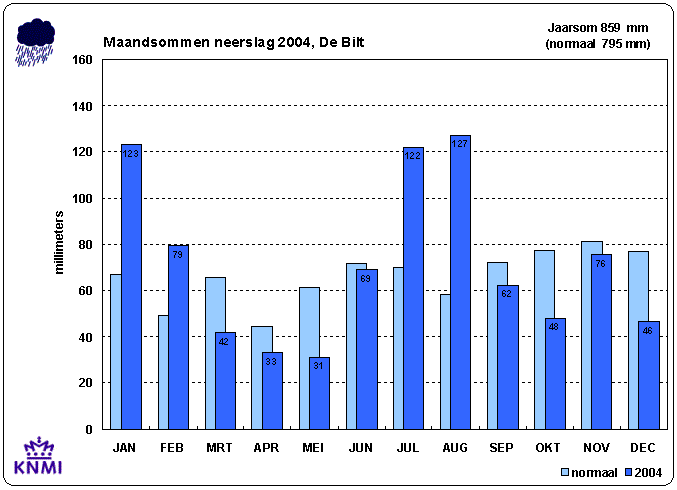 Hoeveel Regen Per Jaar Nederland