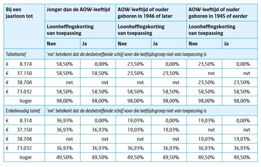Loonheffingen vanaf 1 januari 2023 – 100% Salarisverwerking - Hoeveel Procent Is Loonheffing 2024