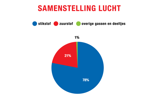 Lucht - AFPRO - Hoeveel Procent Zuurstof Zit Er In De Lucht