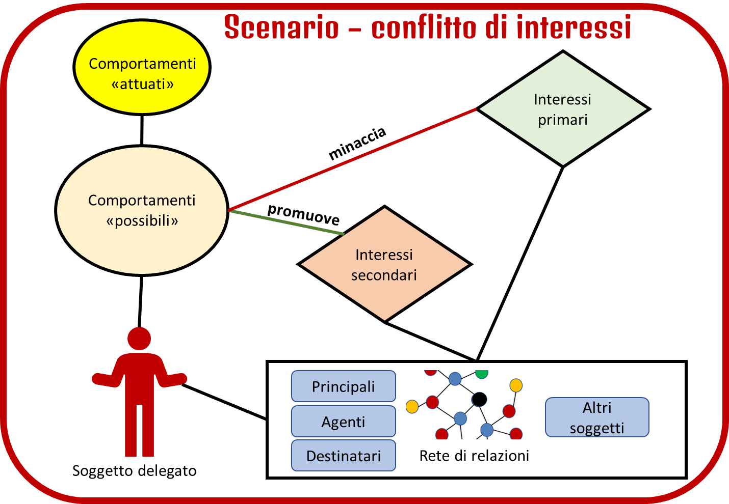 L'uso degli scenari nella valutazione dei conflitti di interessi - Interesse Kenbaar Maken In Of Voor