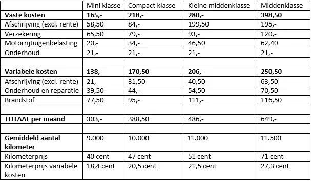 Maandelijkse kosten auto | Allianz Direct - Gemiddelde Vaste Kosten Per Maand
