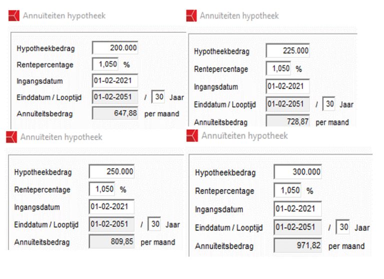 Wat Betaal Je Voor Een Hypotheek Van 200.000