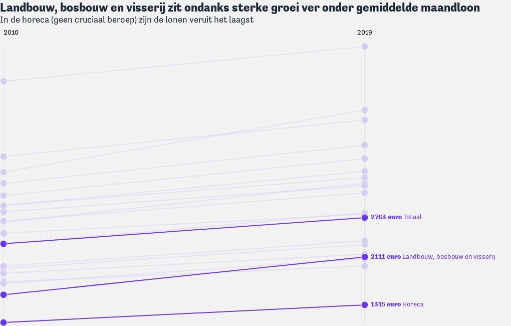 Maandloon cruciale beroepen (totaal) | Flourish - Van 4 Weken Naar Maandloon
