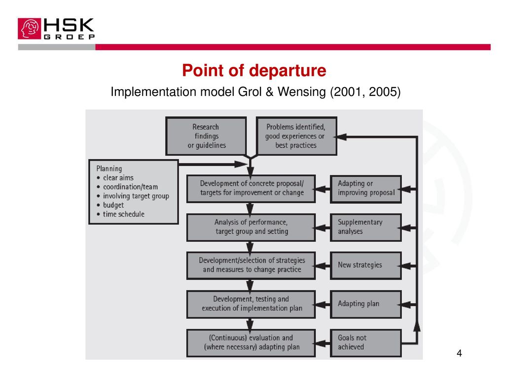 Maarten van Dijk Lead scientist/therapist at HSK - ppt download - Grol En Wensing Implementatie Stappen