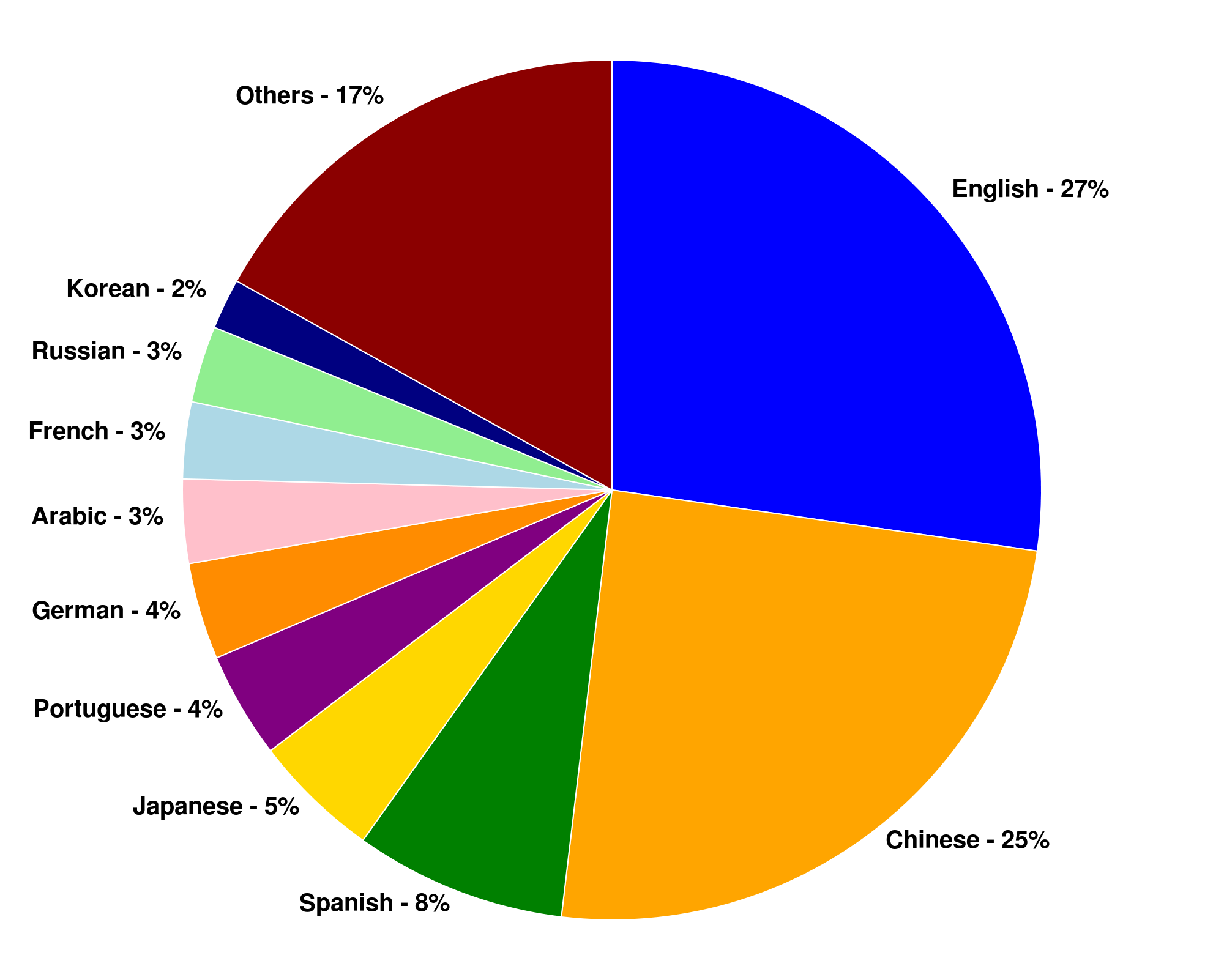 madagascar language chart | Internet, Historia universal, La - Welke Talen Spreken Ze In Malta