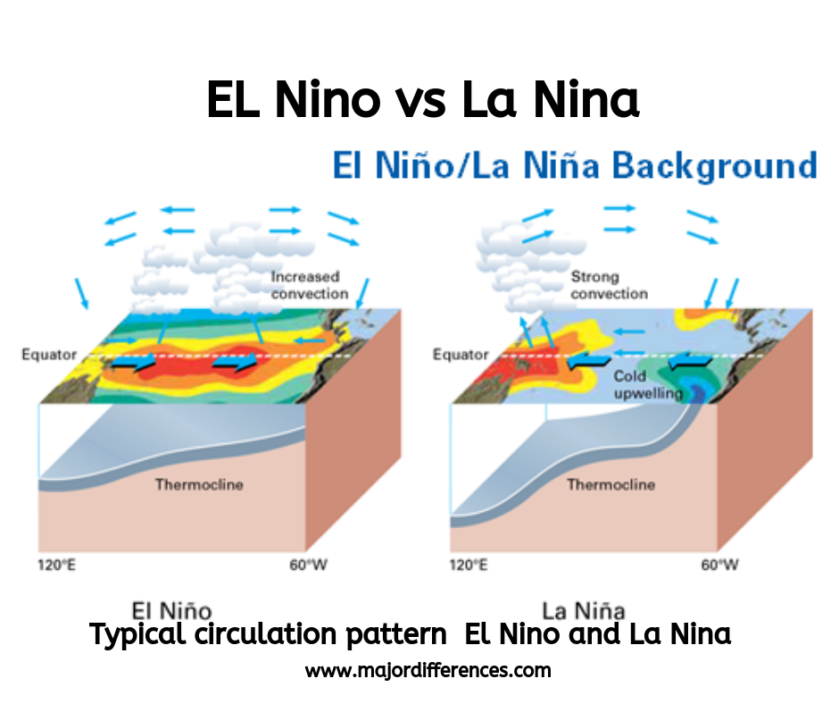 Major Differences - Verschil El Nino En La Nina