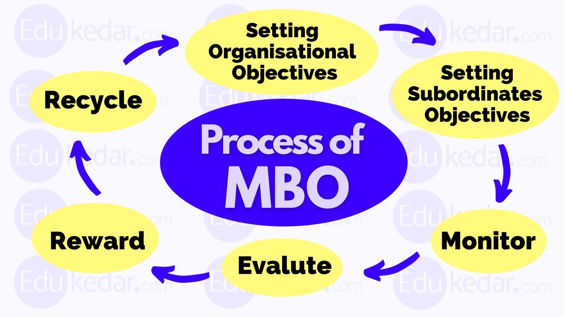 Management by Objectives (MBO): Definition, Process & Advantages - Mbo Applicatie En Mediaontwikkelaar Niveau 4