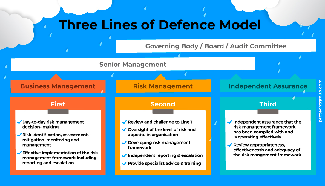 Managing Risk with the Second Line of Defence Launchpad - Three Lines Of Defence Model