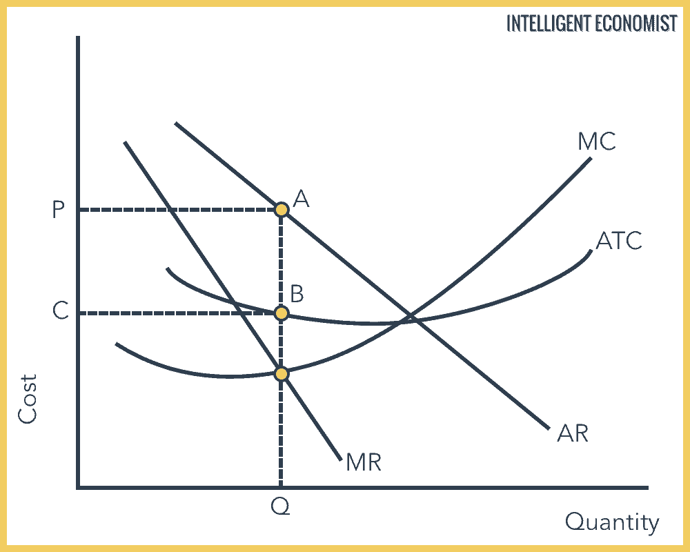 Marginal Cost - Intelligent Economist - Hoe Bereken Je De Marginale Kosten