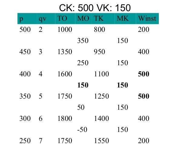 Marginale kosten en opbrengsten - Hoe Bereken Je De Variabele Kosten
