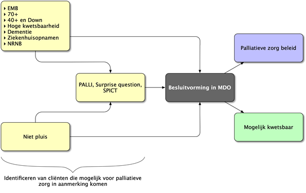 Markering - Richtlijnen Palliatieve zorg - Wat Is Mdo In De Zorg