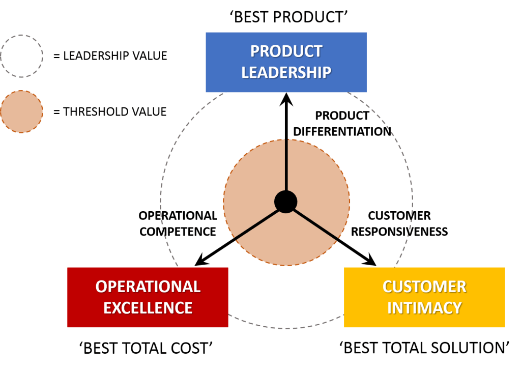 Market leaders: the best at delivering one particular value - Waardestrategie Van Treacy En Wiersema