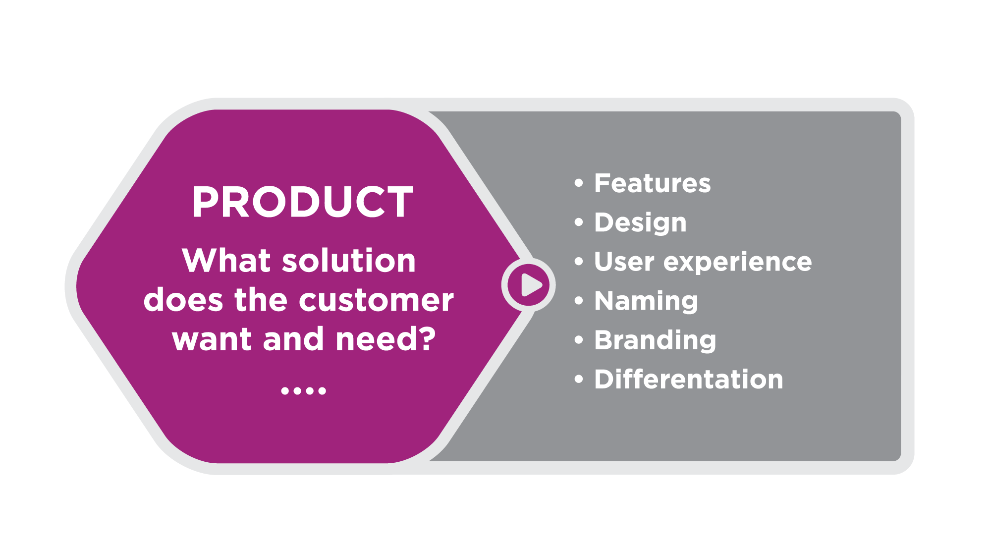 Marketing Mix Introduction | Introduction to Business - Product En Proces Evaluatie Zorg Voorbeeld