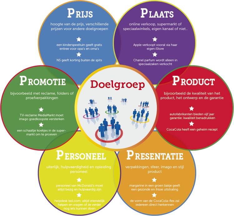 De 5 P's Van Marketing