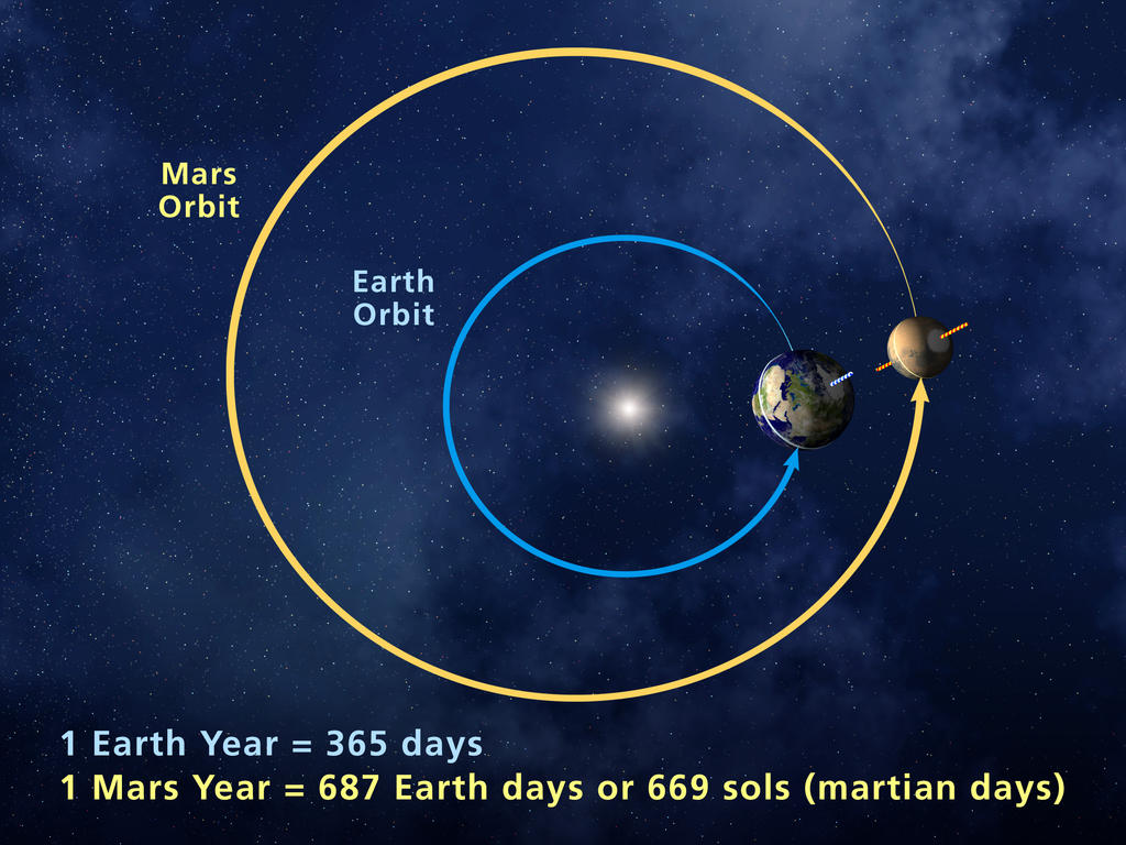 Martian Year | Mars Exploration Program - Hoe Ver Is Mars Van De Aarde