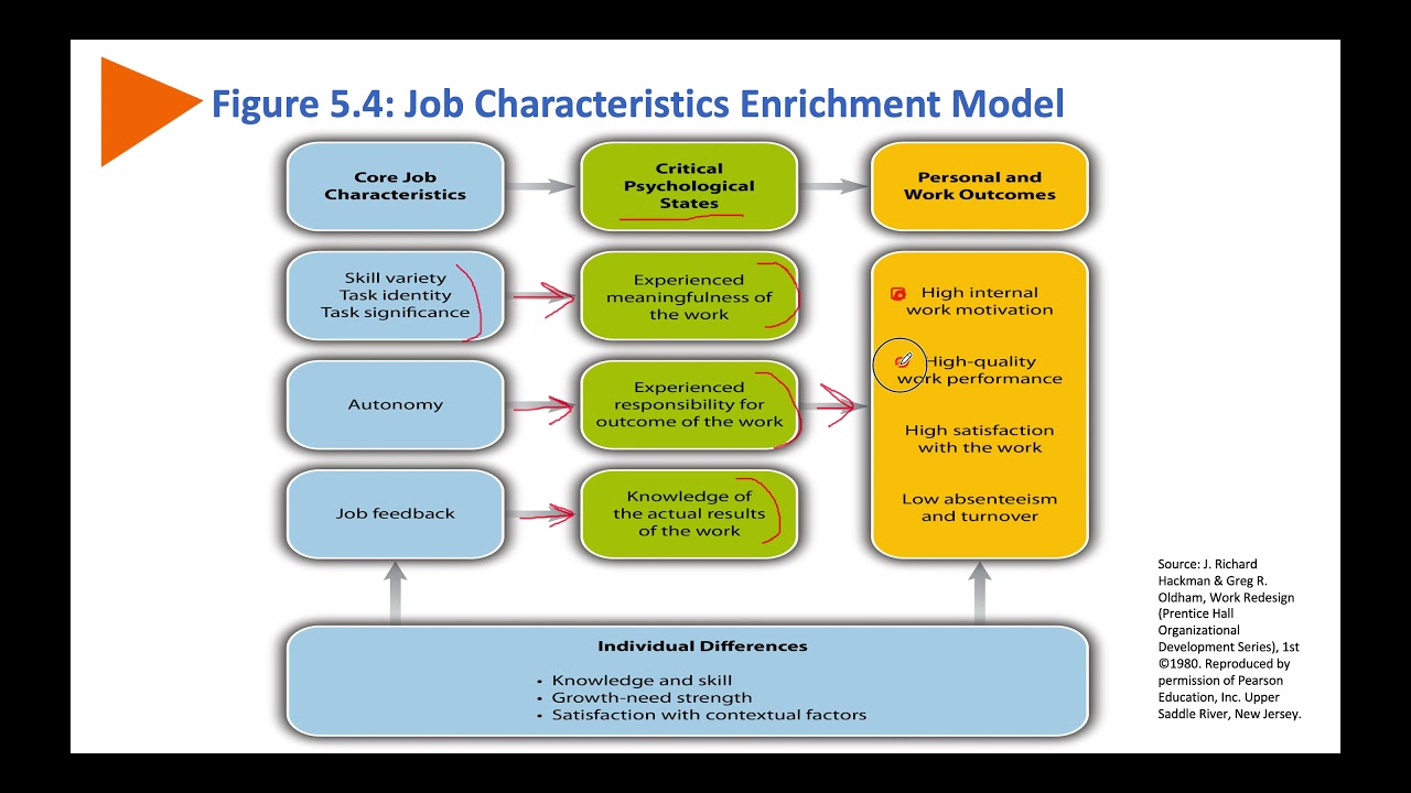MBA Job characteristics model (Hackman & Oldham) - YouTube - Hackman And Oldham Job Characteristics