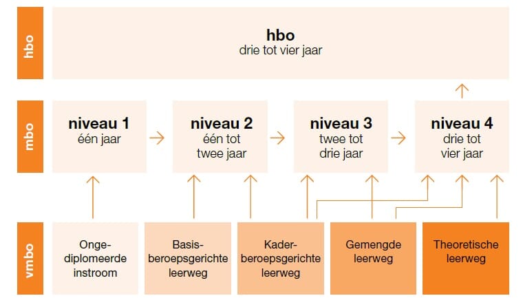 MBO opleiding volgen? Alles over het MBO op een rij! Opleiding.com - Mbo Opleiding Met Wiskunde En Natuurkunde