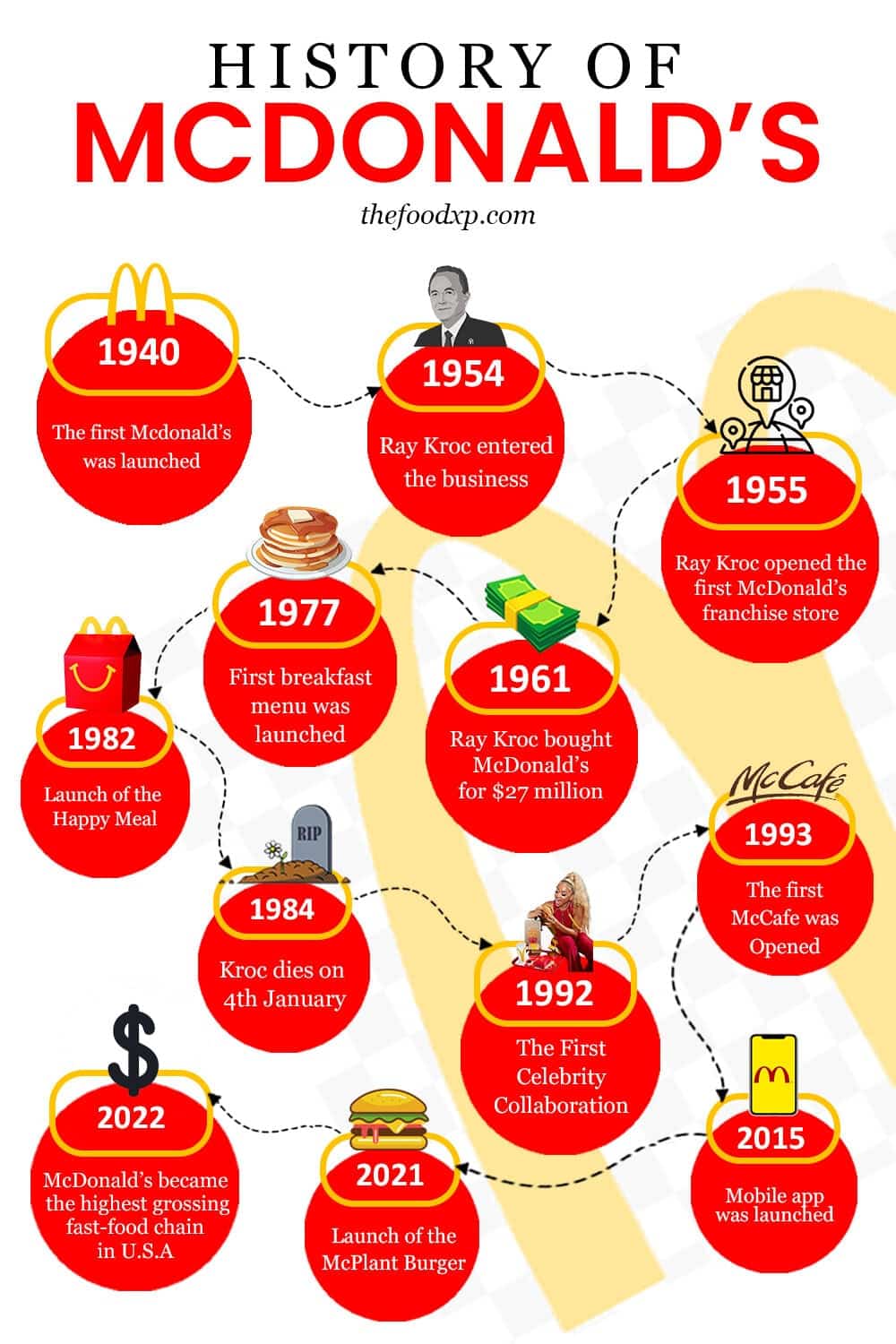 Mcdonald'S Timeline History - Jinny Lurline - Hoe Lang Bestaat Mcdonald's In Nederland