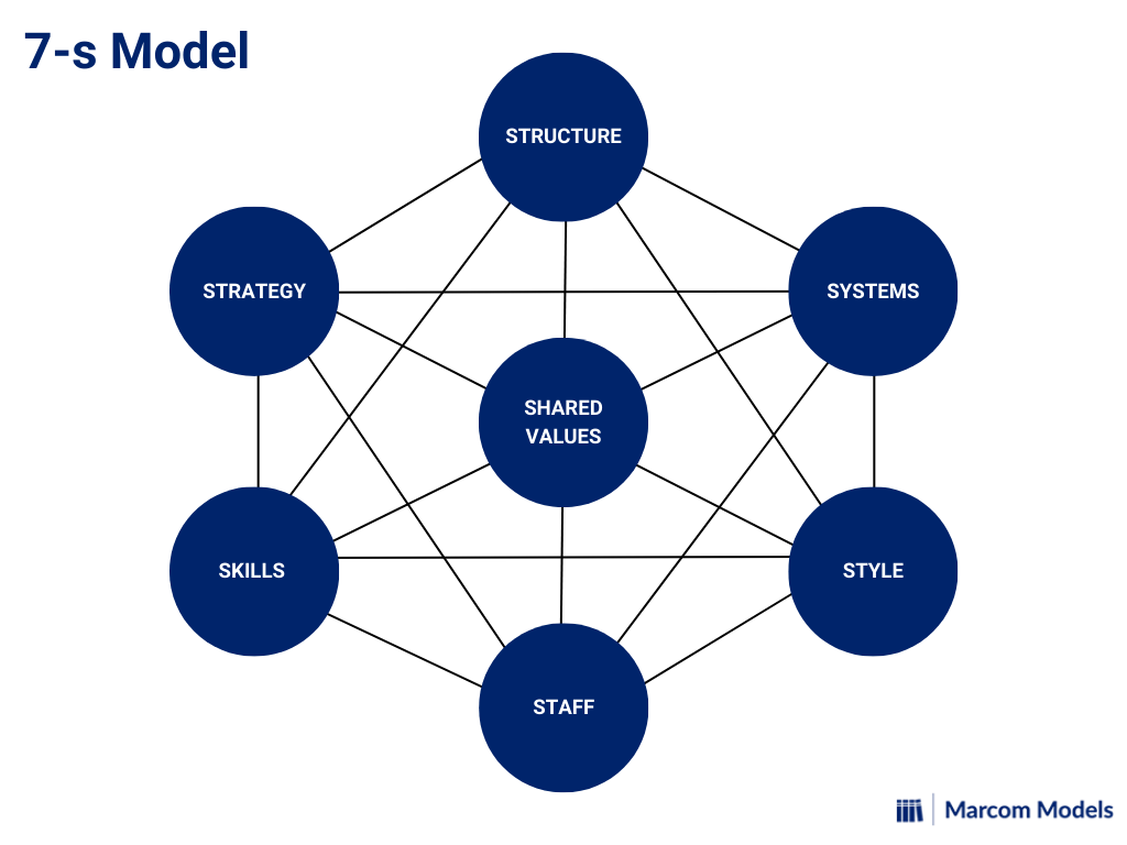 McKinsey 7S Model: Understanding Organizational Effectiveness - Marcom - Wat Is Het 7s Model