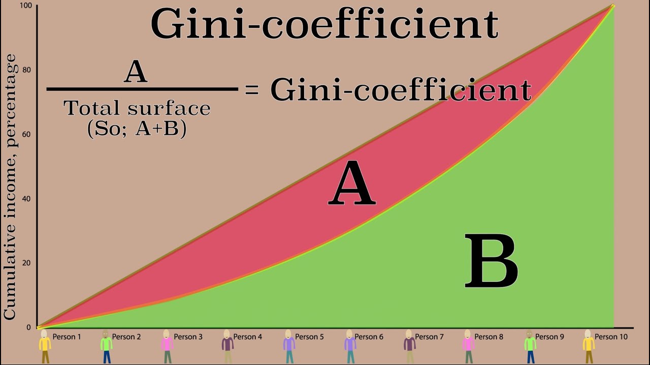 Measuring income inequality: The Lorenz curve and Gini coefficient - Lorenz Curve And Gini Coefficient