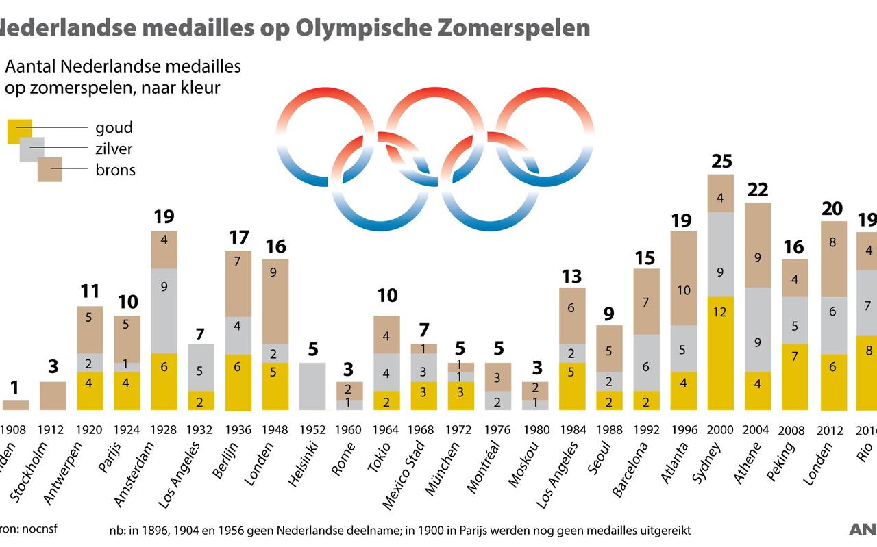 Medaillespiegel Olympische Spelen / Hoeveel Is Een Olympische Gouden - Hoeveel Olympische Spelen Zijn Er Geweest