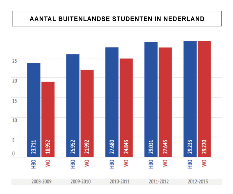 Meer buitenlandse studenten, maar minder Duitsers | Afbeelding | DUB - Hoeveel Nederlandse Studenten Studeren In Het Buitenland