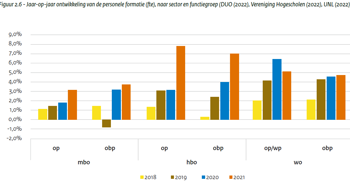Meer docenten aangenomen in mbo en hbo - Verschil Mbo Verpleegkunde En Hbo