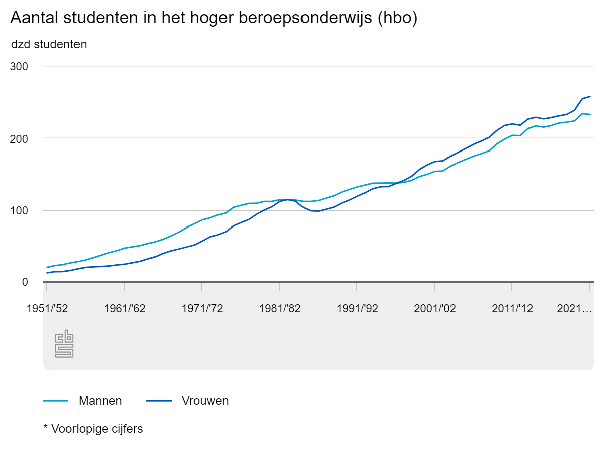 Studeren In Het Buitenland Hbo