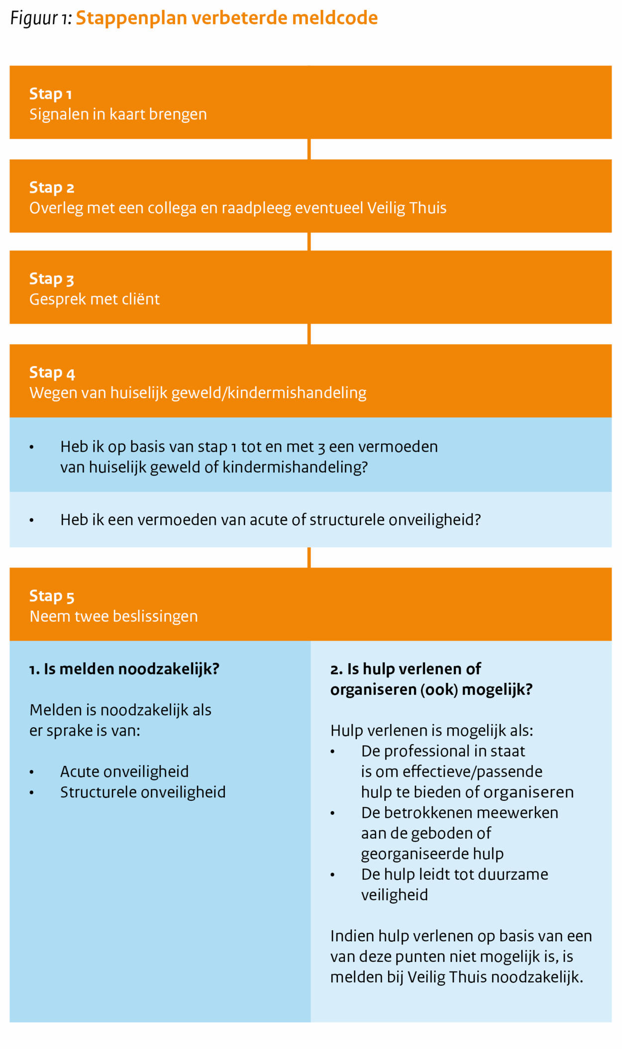 Meldcode - Jeugdboa.nl - Wat Zijn De 5 Stappen Van De Meldcode
