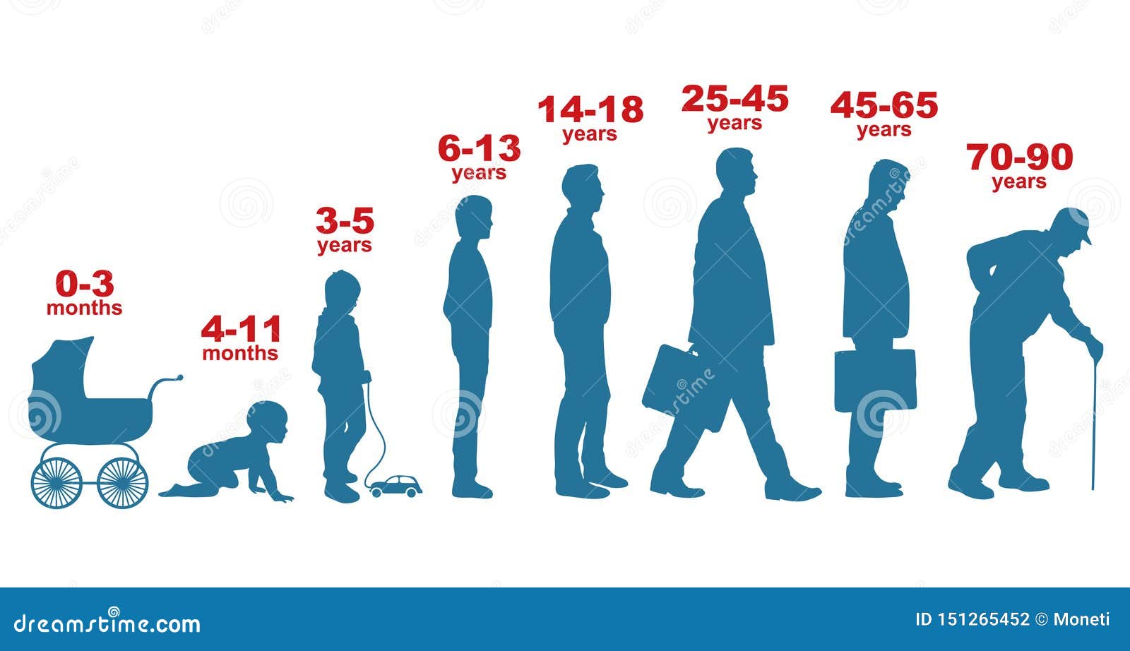 Men Generation At Different Ages From Infant Baby To Senior Old Man - Vanaf Welke Leeftijd Ben Je Leerplichtig