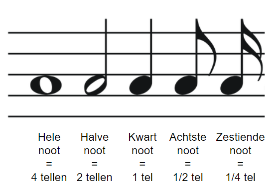 Wat Is Een Achtste Noot