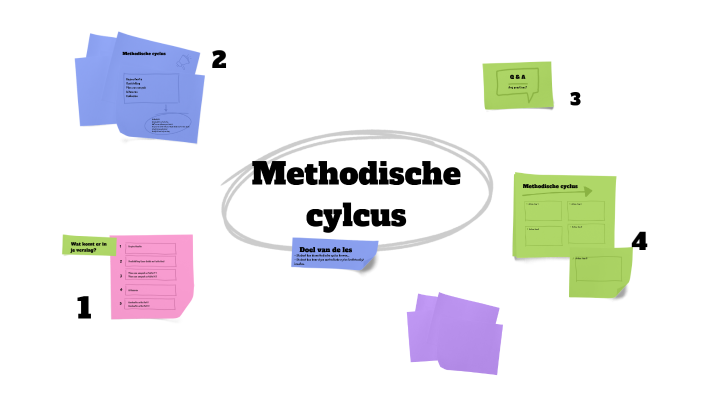 Methodische cyclus by Karlijn Boekhout van Solinge on Prezi - Basisboek Methodisch Werken In Het Sociaal Domein