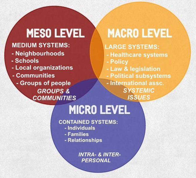 Micro Meso Macro | Social work practice, Social work theories, Social - Micro Meso Macro Niveau Zorg