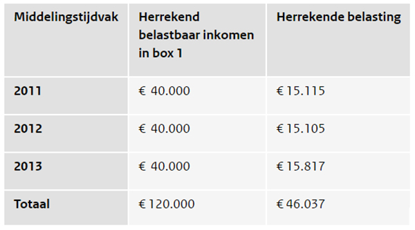 Middeling van Inkomen - Wat Is De Ouderwetse Benaming Voor Belasting