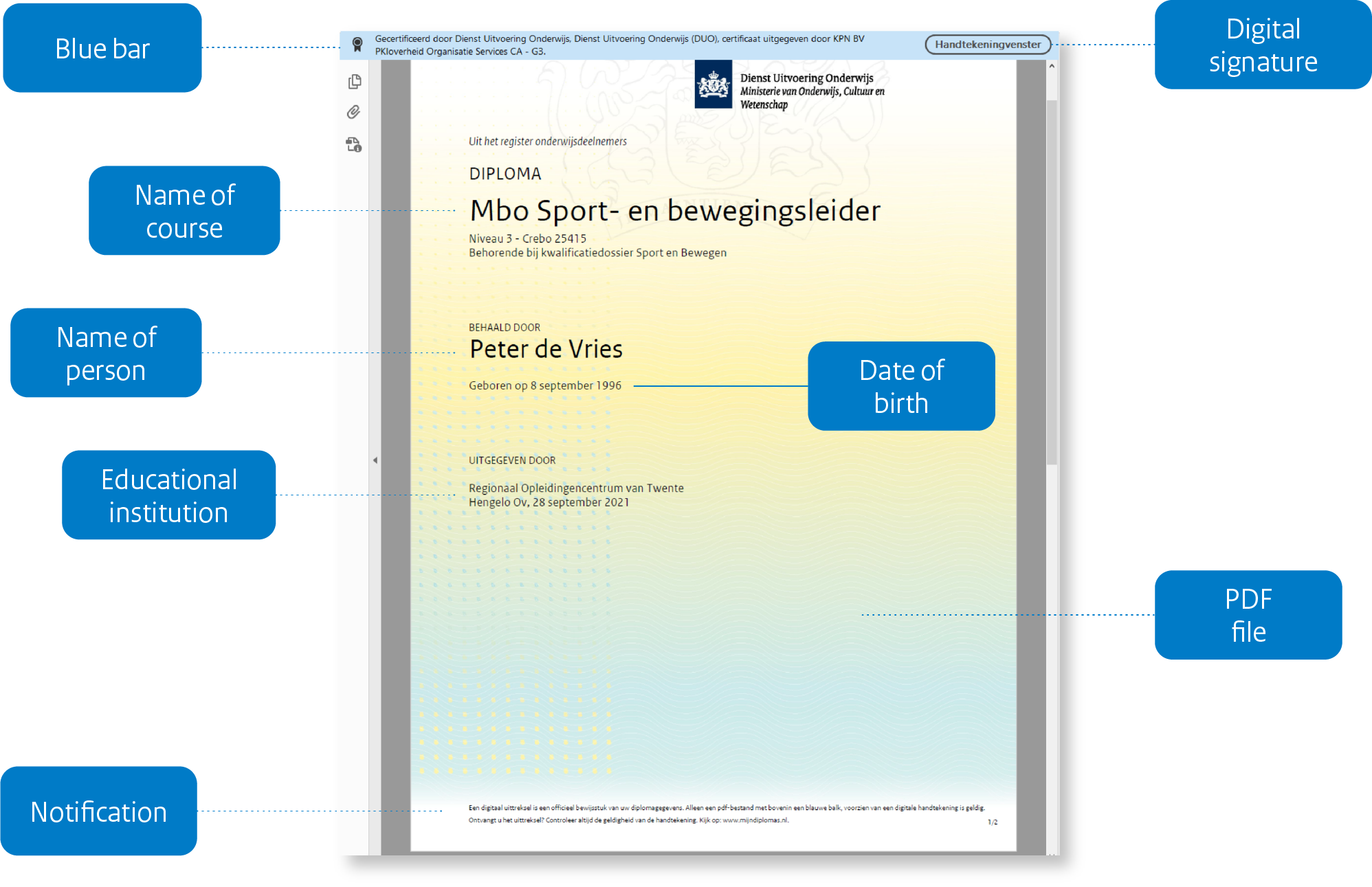 Welk Niveau Heeft Mijn Diploma